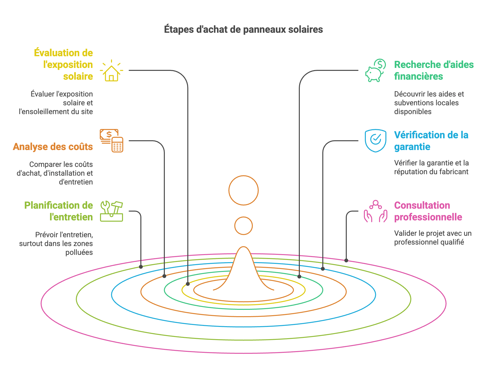 choisir sa typologie de panneaux solaires