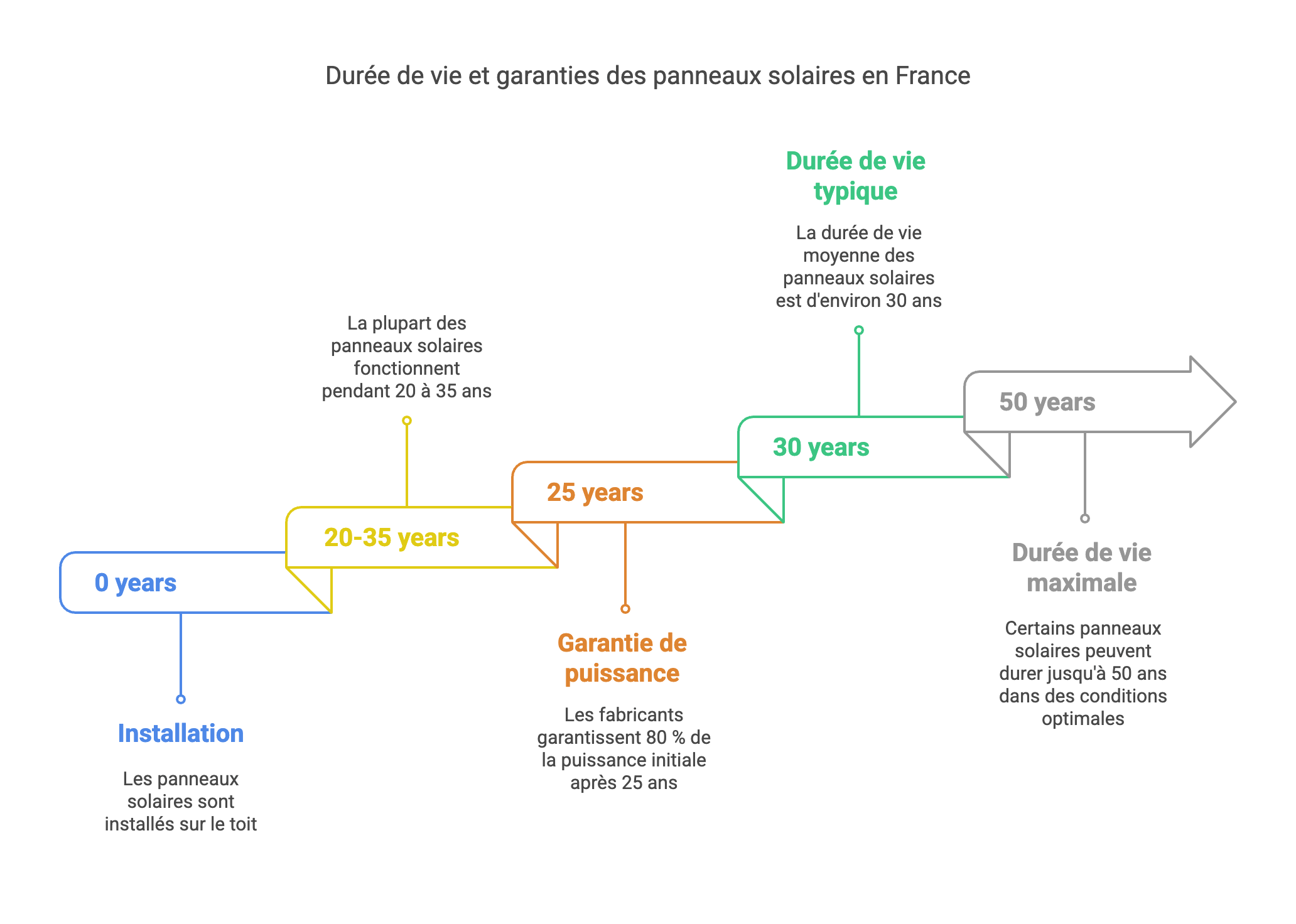 durée de vie panneau solaire