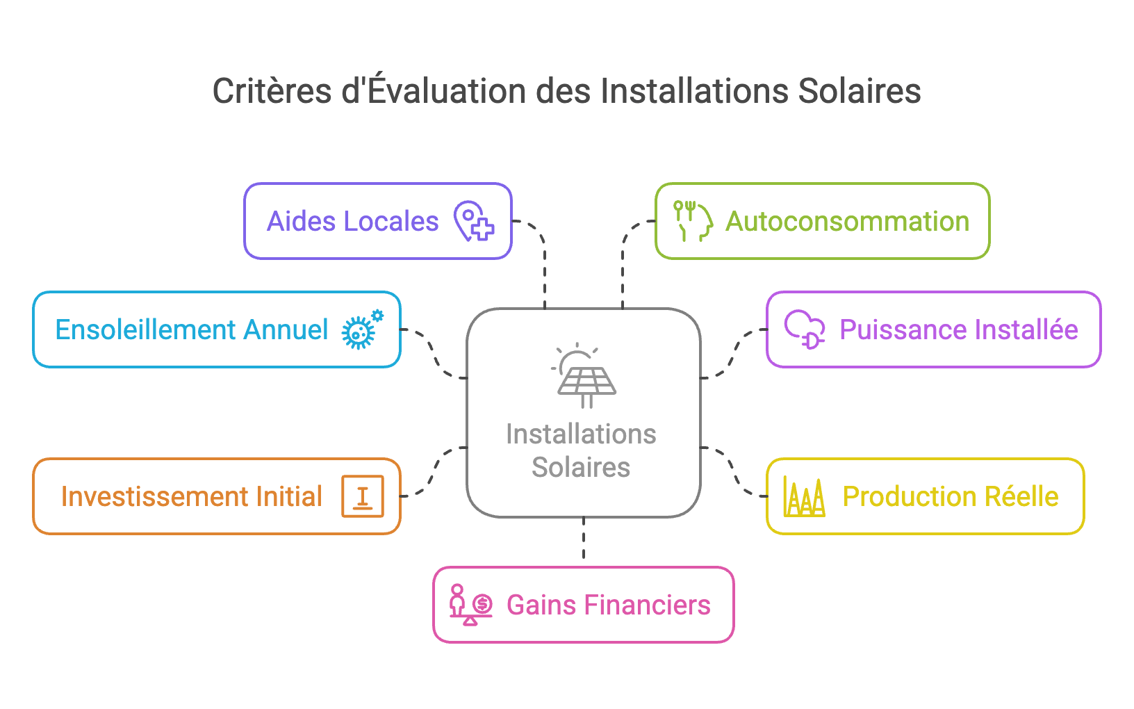 projt de panneaux solaires